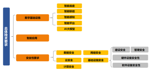 《醫(yī)療健康行業(yè)大模型應(yīng)用技術(shù)要求 第7部分:健康管理》發(fā)布 引領(lǐng)數(shù)字健康管理新范式